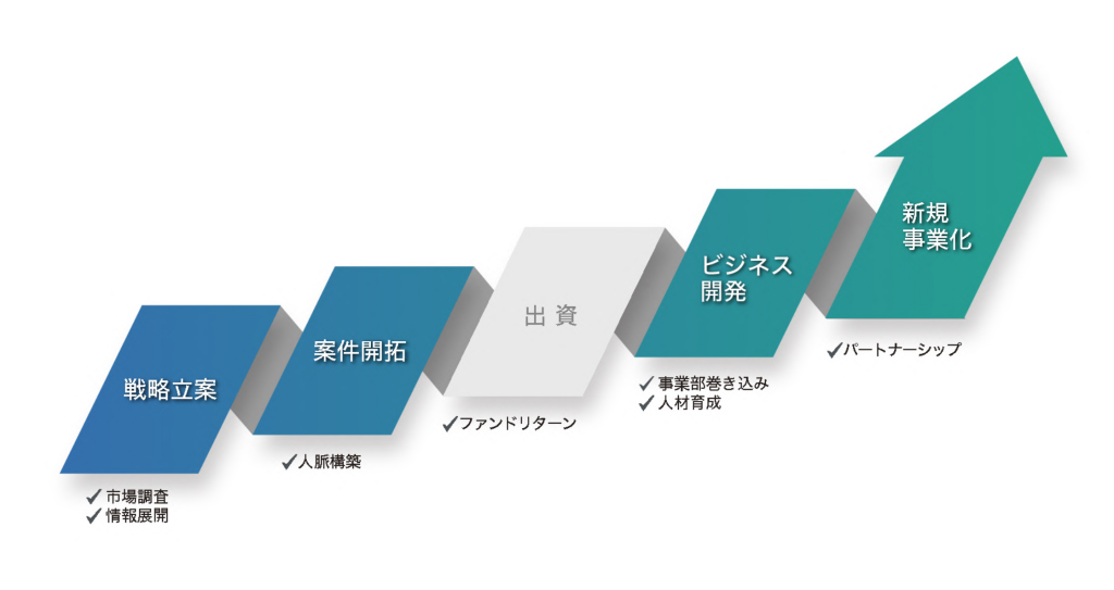 戦略コンサルティング